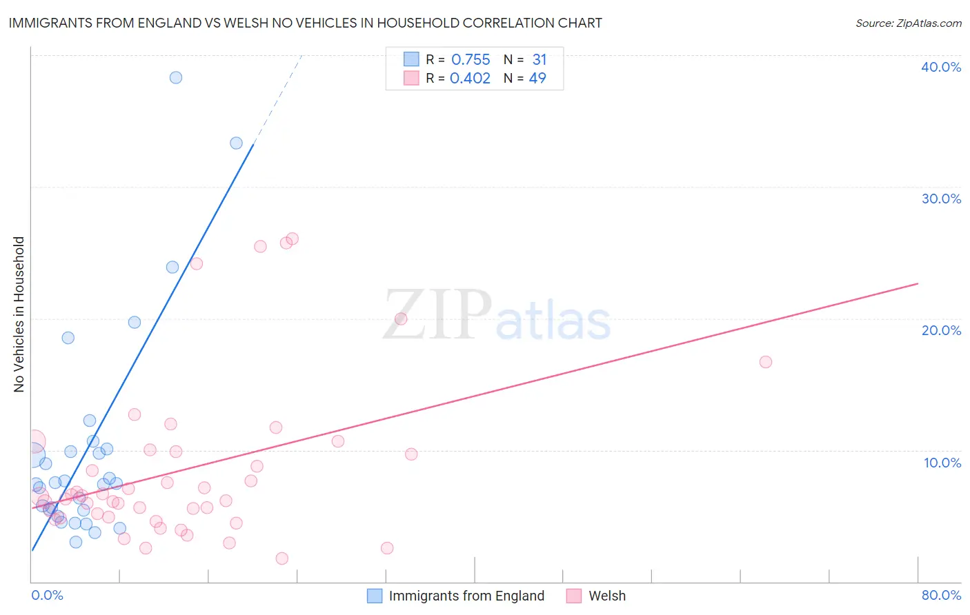 Immigrants from England vs Welsh No Vehicles in Household