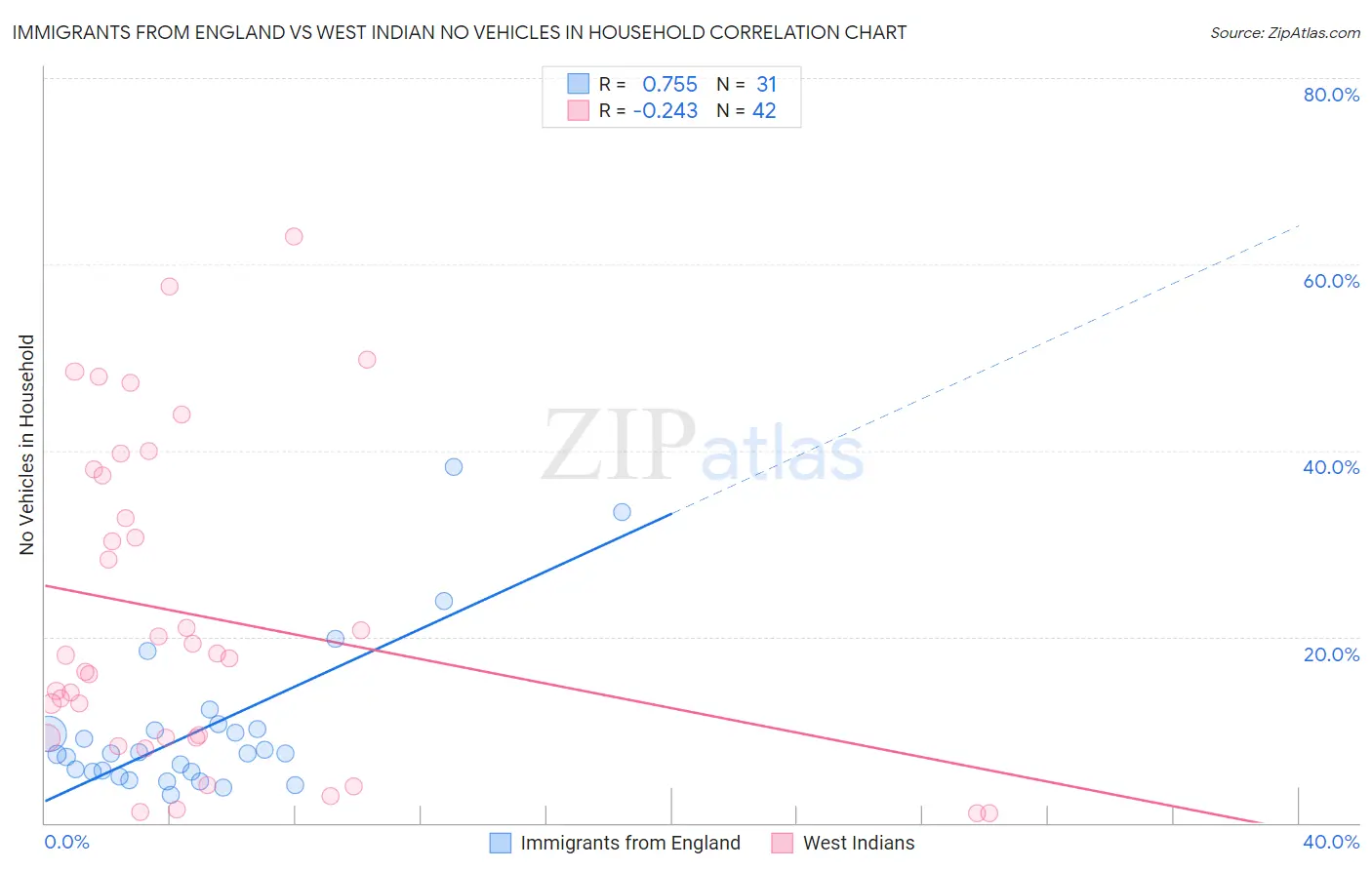 Immigrants from England vs West Indian No Vehicles in Household