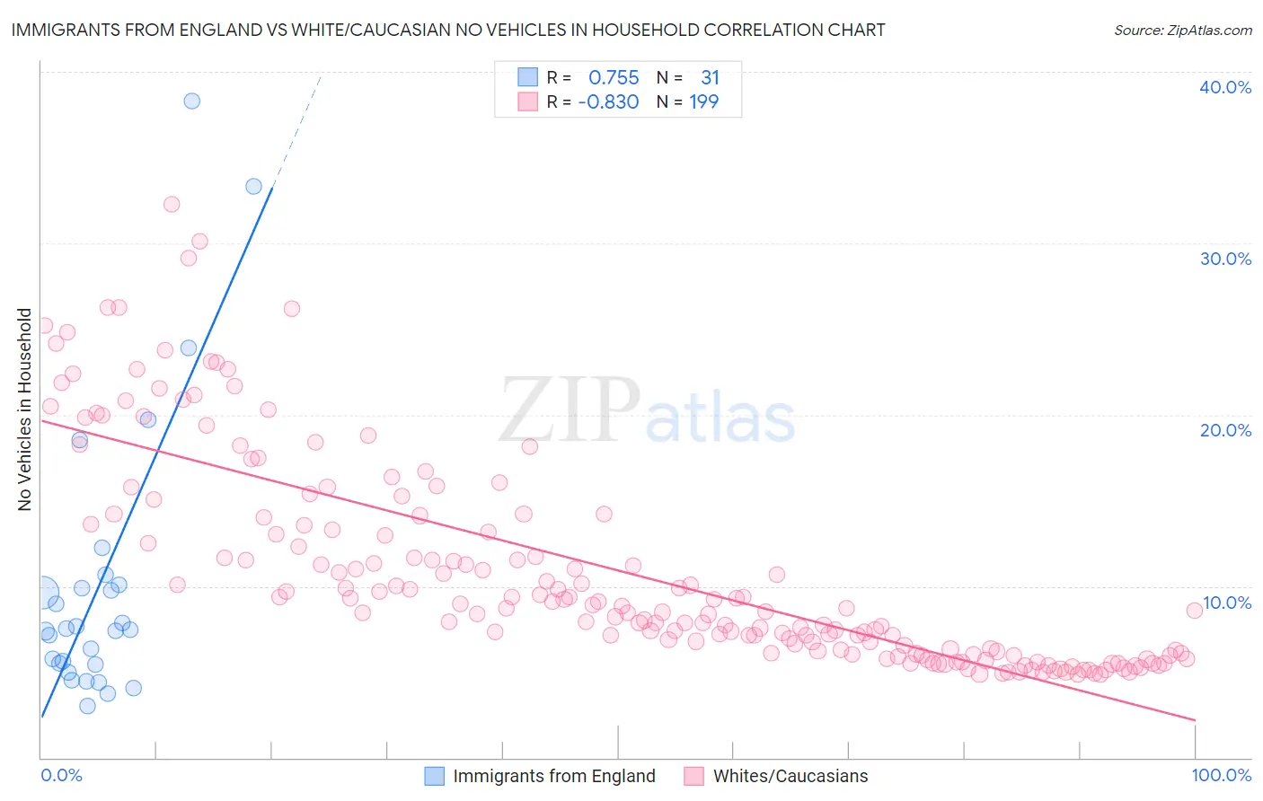 Immigrants from England vs White/Caucasian No Vehicles in Household