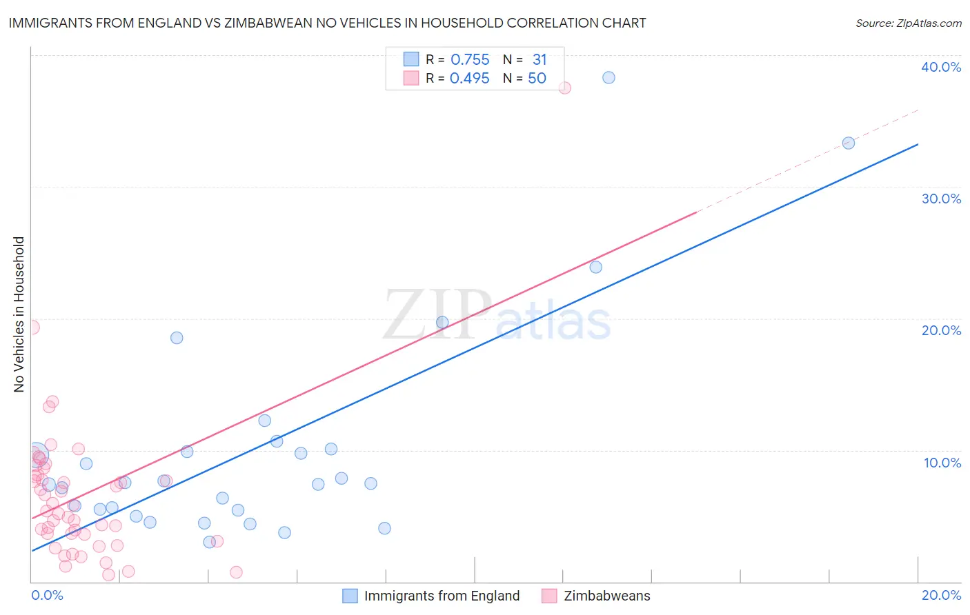 Immigrants from England vs Zimbabwean No Vehicles in Household