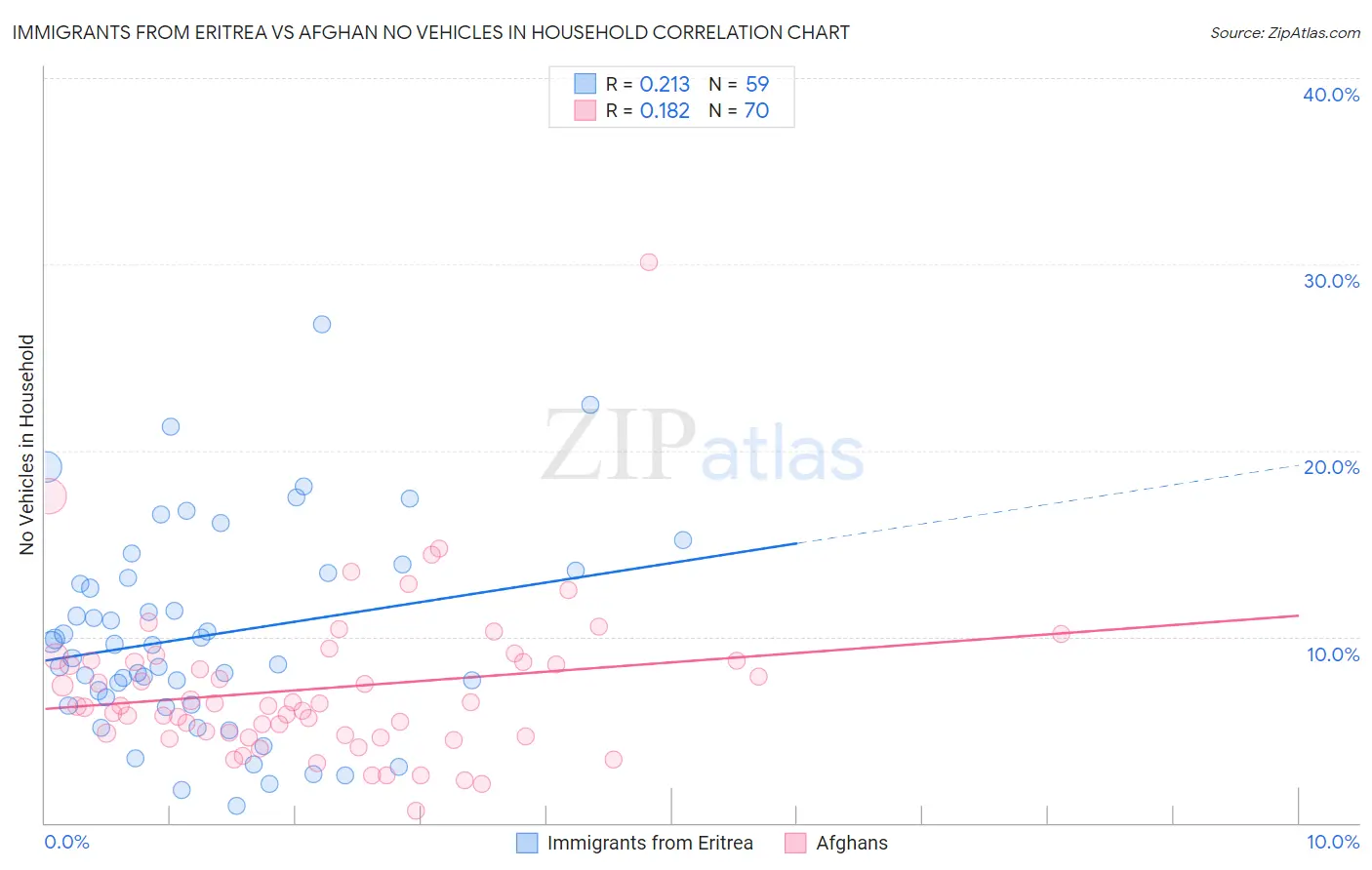 Immigrants from Eritrea vs Afghan No Vehicles in Household