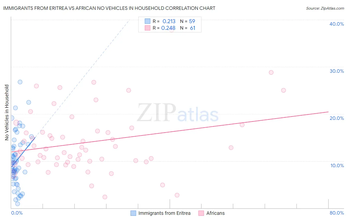 Immigrants from Eritrea vs African No Vehicles in Household