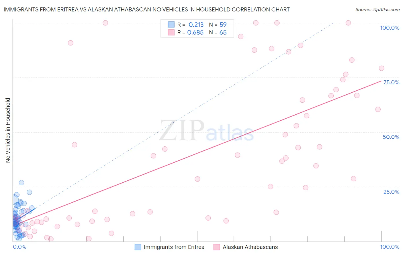 Immigrants from Eritrea vs Alaskan Athabascan No Vehicles in Household