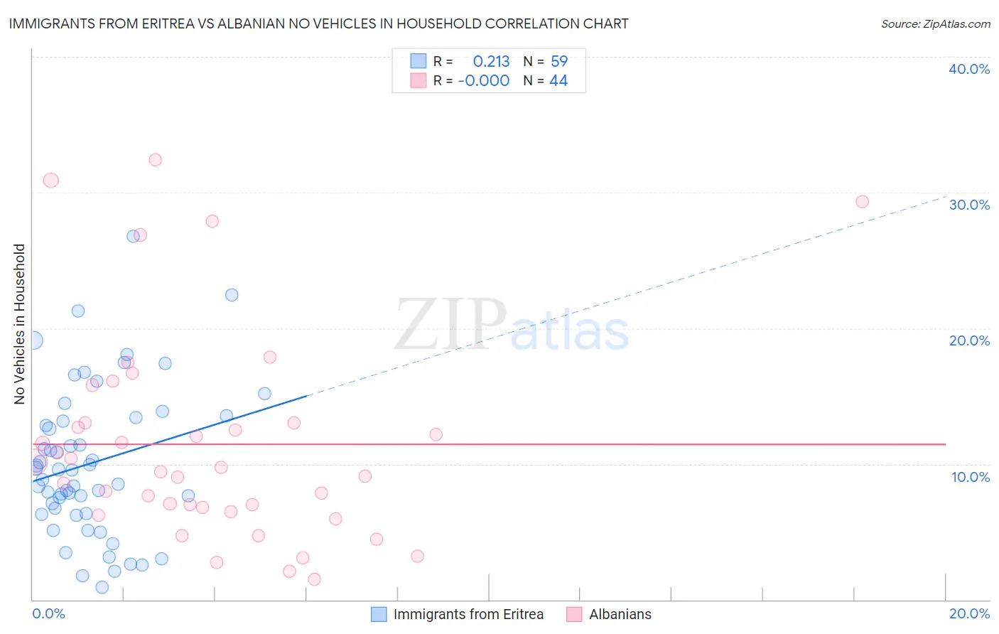 Immigrants from Eritrea vs Albanian No Vehicles in Household