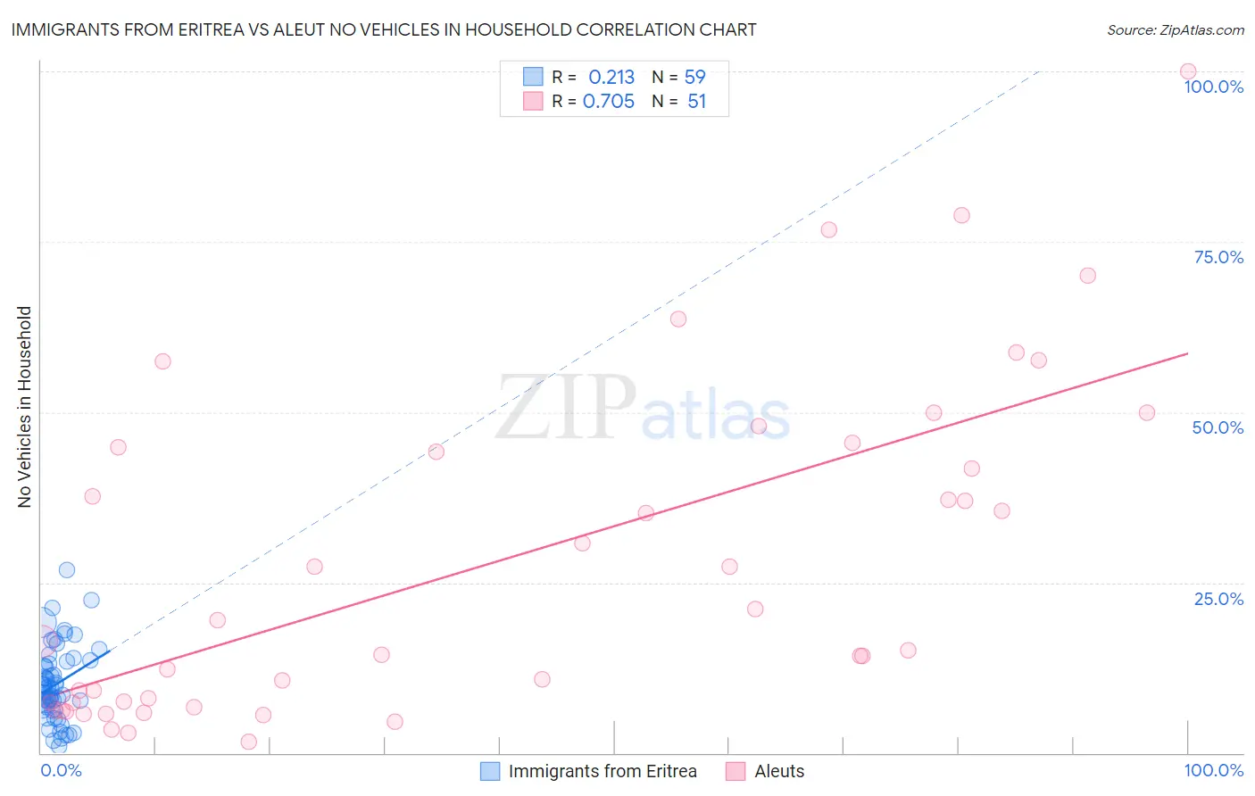 Immigrants from Eritrea vs Aleut No Vehicles in Household