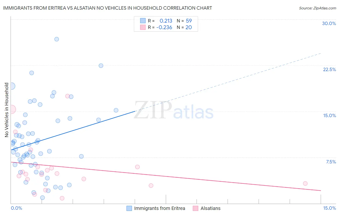 Immigrants from Eritrea vs Alsatian No Vehicles in Household