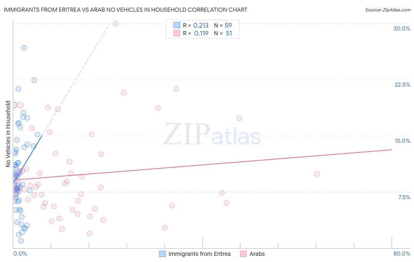 Immigrants from Eritrea vs Arab No Vehicles in Household