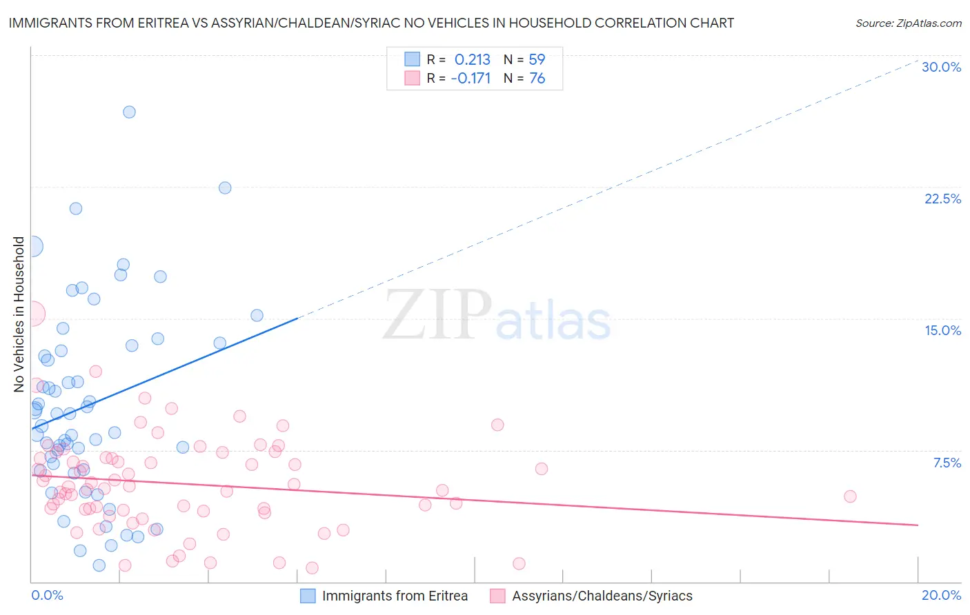 Immigrants from Eritrea vs Assyrian/Chaldean/Syriac No Vehicles in Household