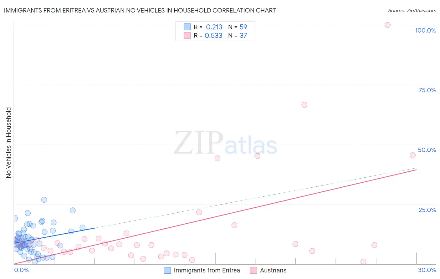 Immigrants from Eritrea vs Austrian No Vehicles in Household