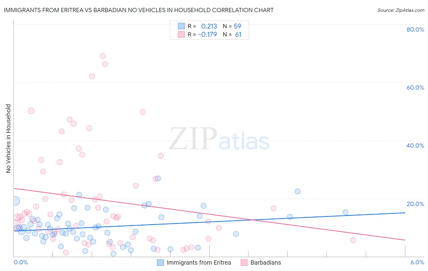 Immigrants from Eritrea vs Barbadian No Vehicles in Household