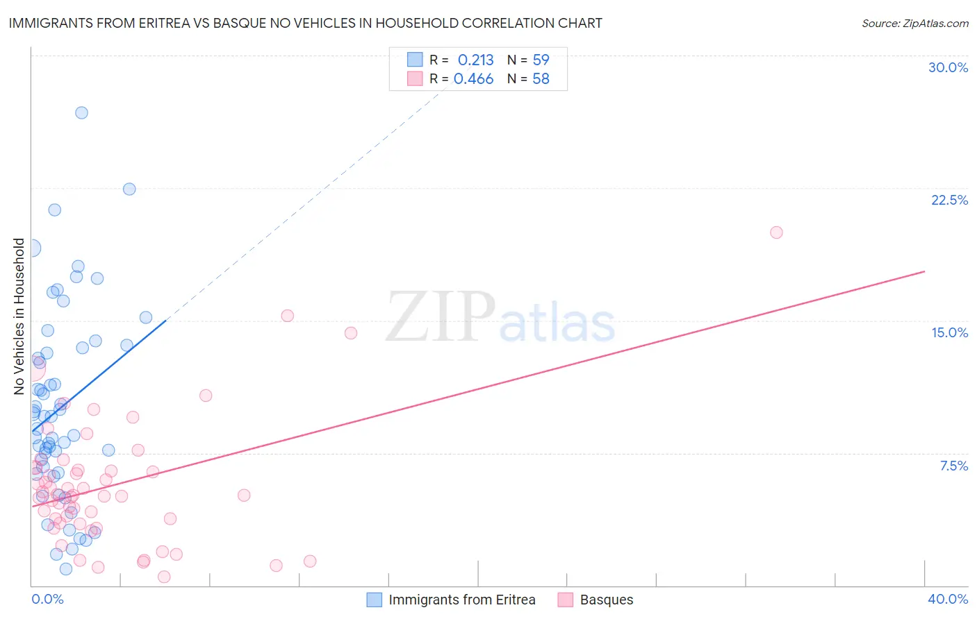 Immigrants from Eritrea vs Basque No Vehicles in Household