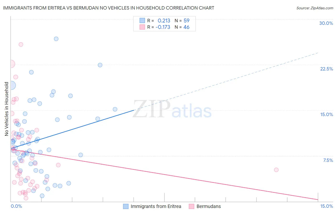 Immigrants from Eritrea vs Bermudan No Vehicles in Household