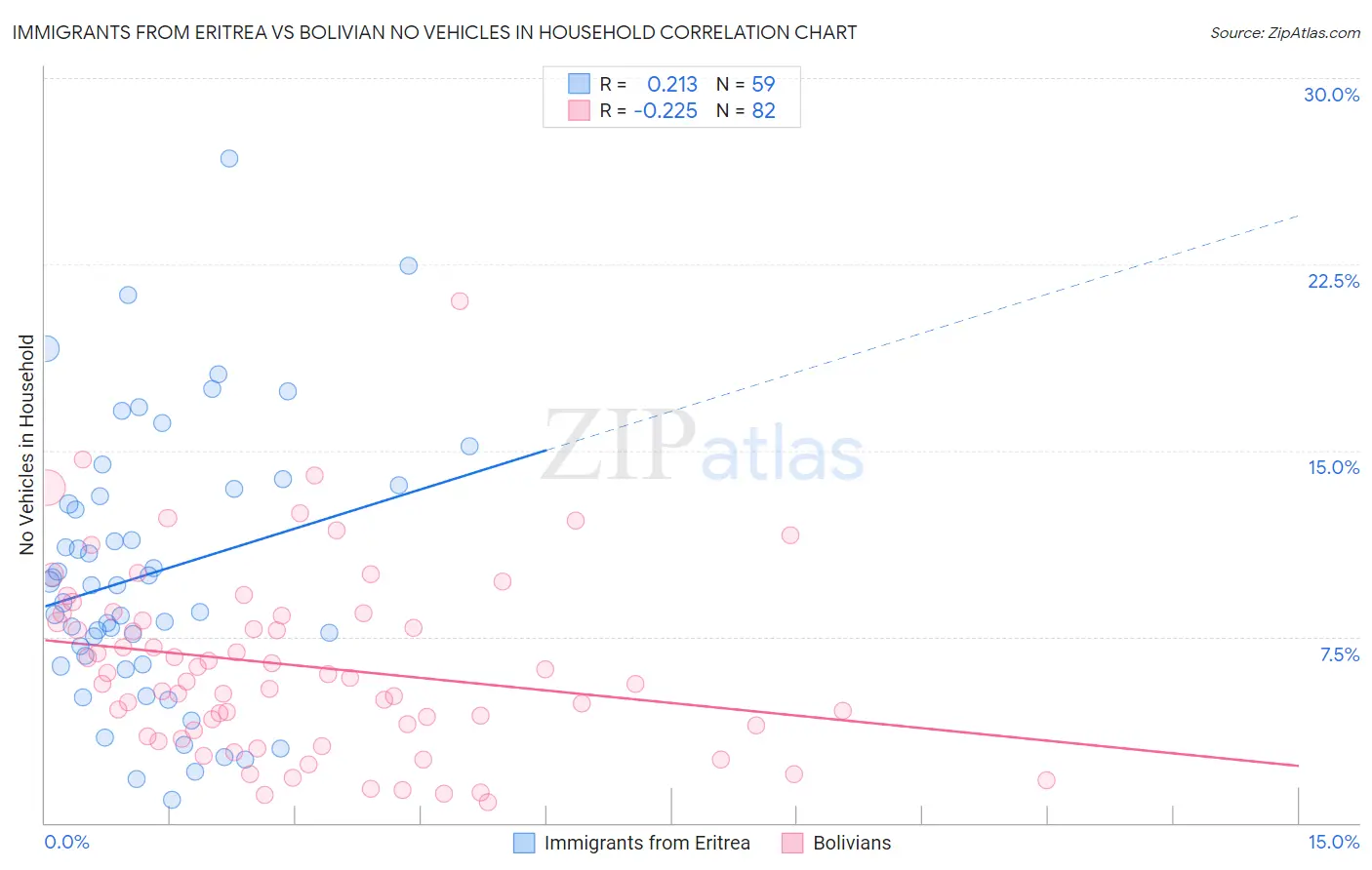 Immigrants from Eritrea vs Bolivian No Vehicles in Household