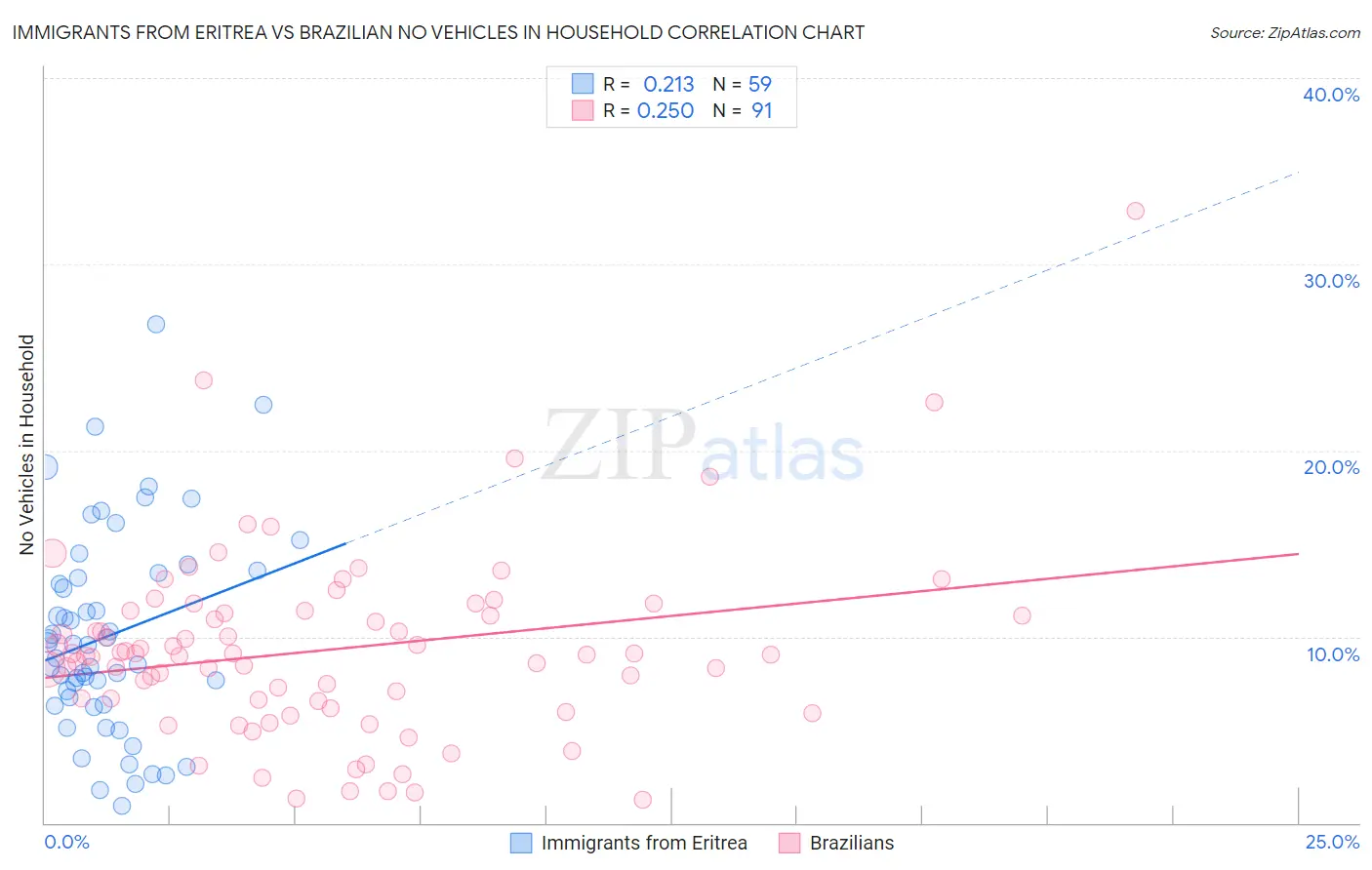 Immigrants from Eritrea vs Brazilian No Vehicles in Household