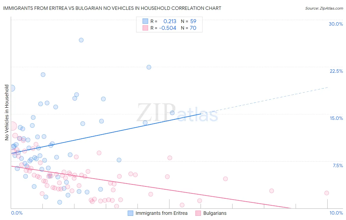 Immigrants from Eritrea vs Bulgarian No Vehicles in Household