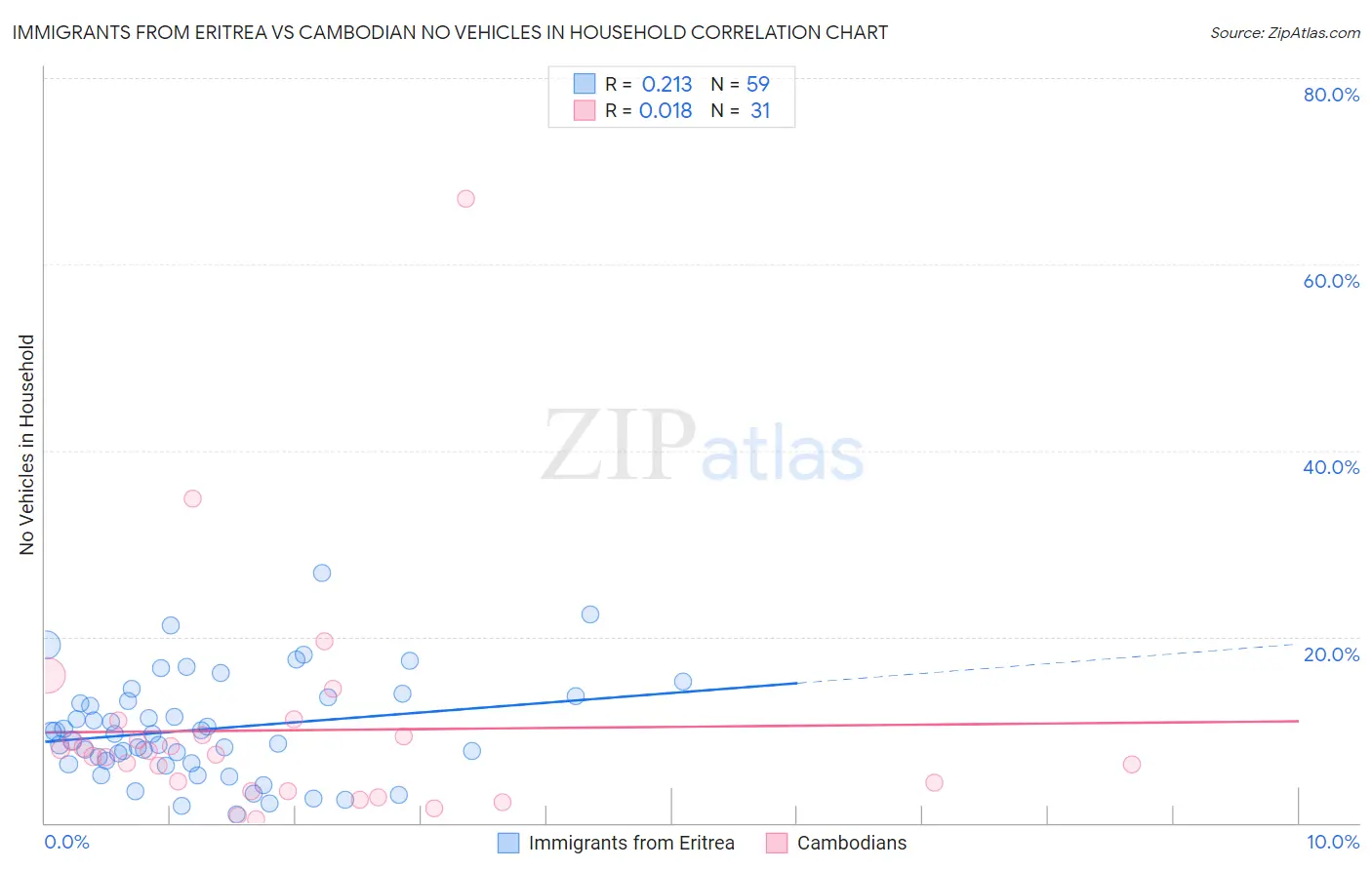 Immigrants from Eritrea vs Cambodian No Vehicles in Household