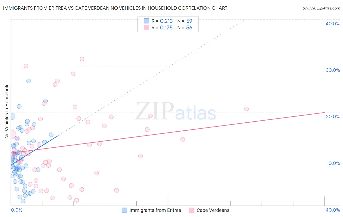 Immigrants from Eritrea vs Cape Verdean No Vehicles in Household