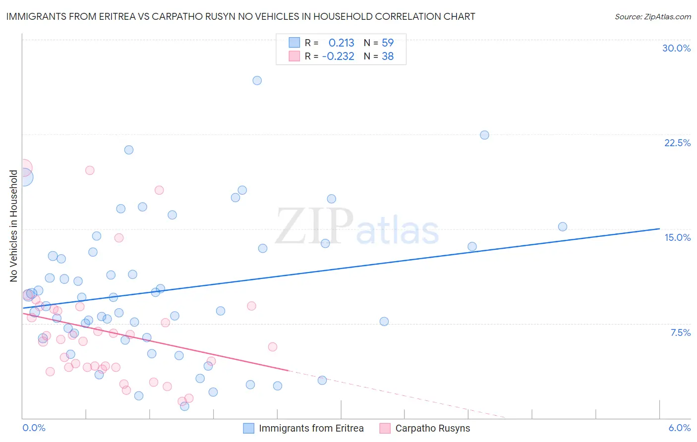 Immigrants from Eritrea vs Carpatho Rusyn No Vehicles in Household