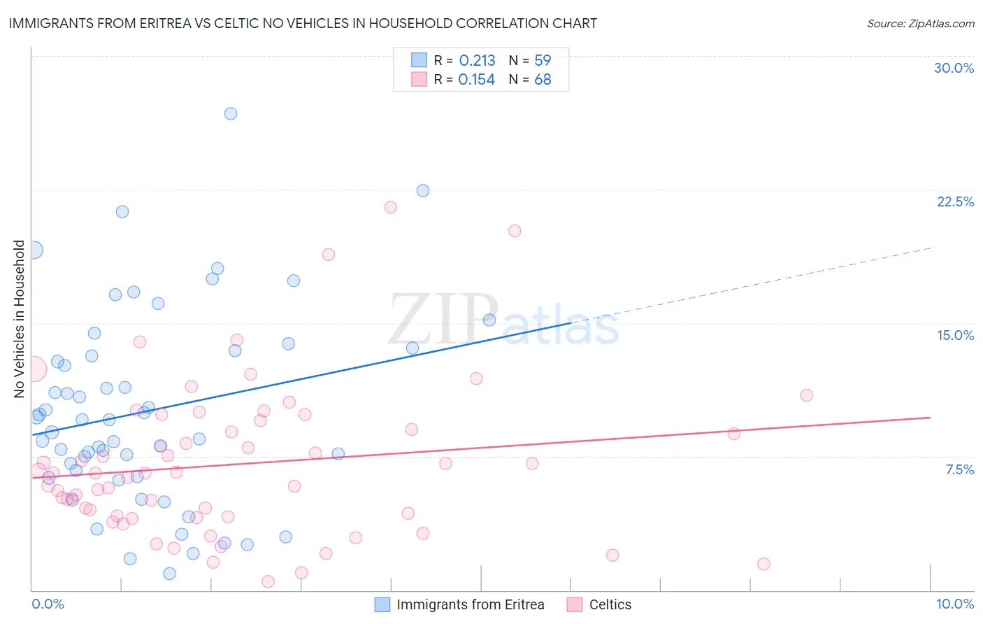 Immigrants from Eritrea vs Celtic No Vehicles in Household