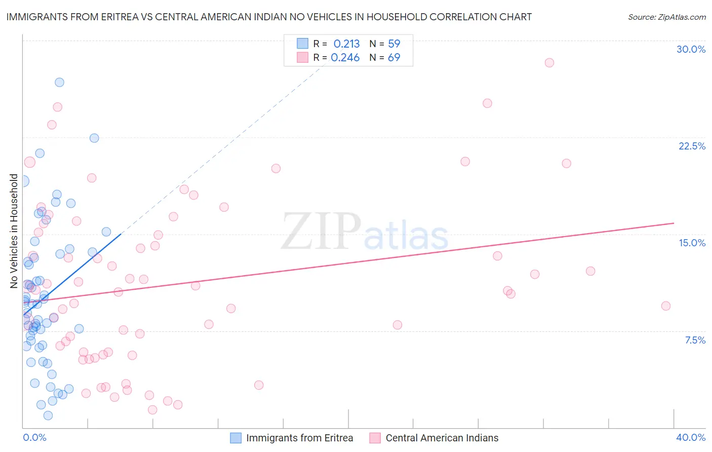 Immigrants from Eritrea vs Central American Indian No Vehicles in Household