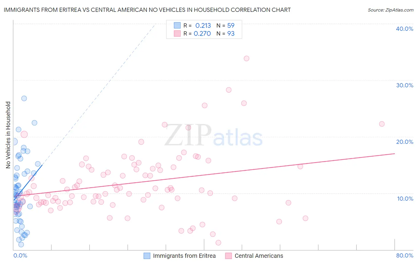 Immigrants from Eritrea vs Central American No Vehicles in Household