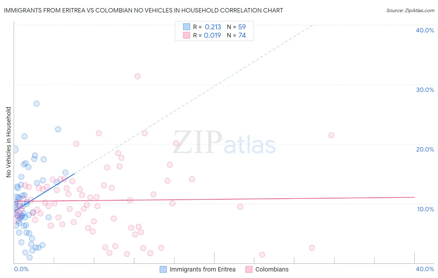 Immigrants from Eritrea vs Colombian No Vehicles in Household