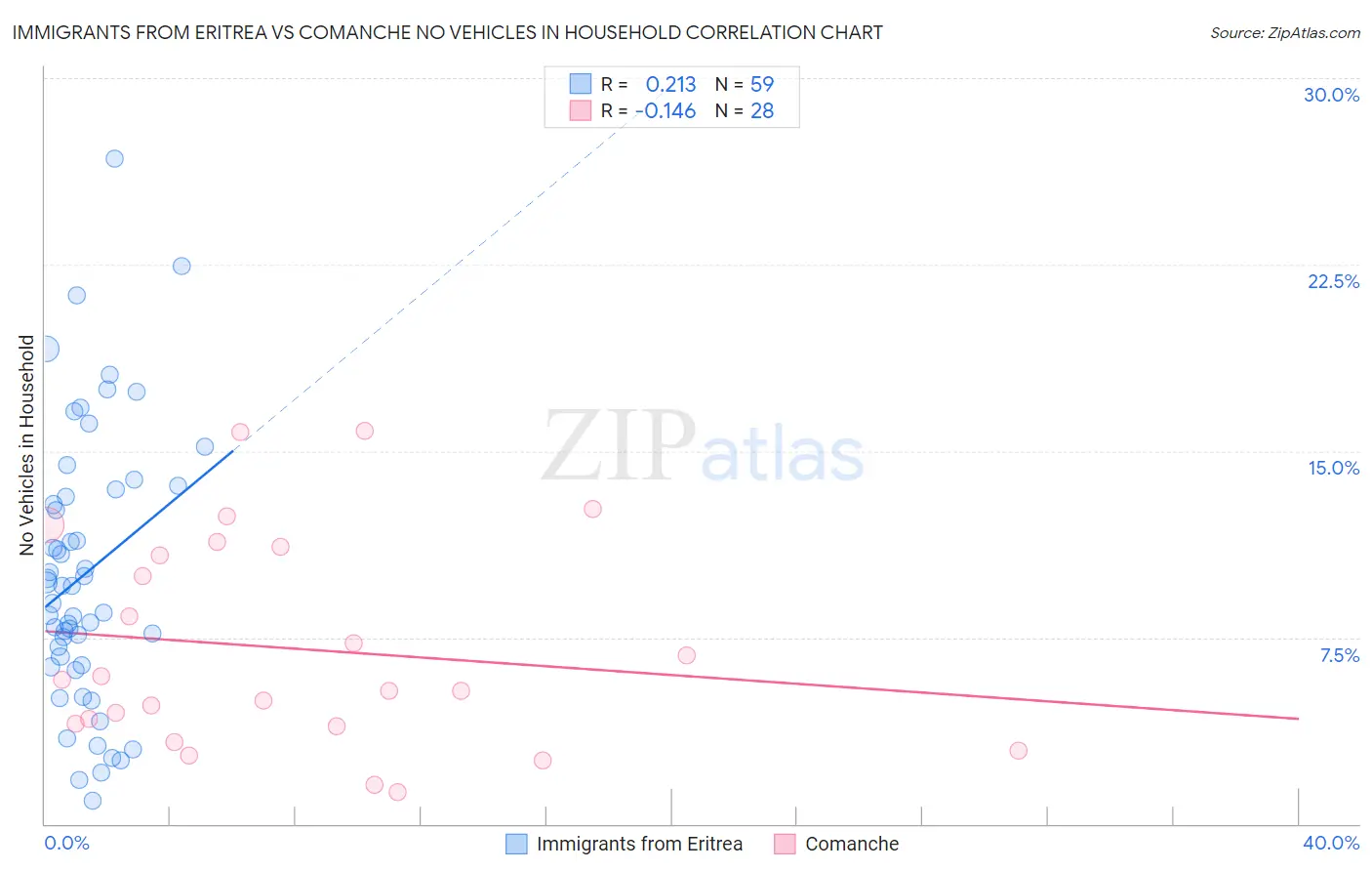 Immigrants from Eritrea vs Comanche No Vehicles in Household