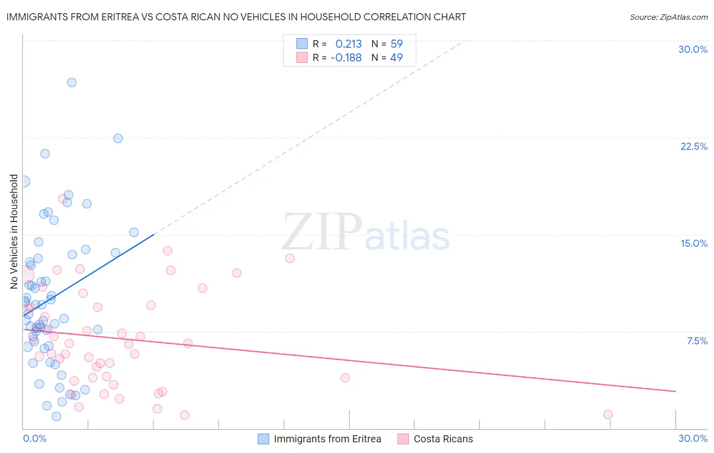 Immigrants from Eritrea vs Costa Rican No Vehicles in Household