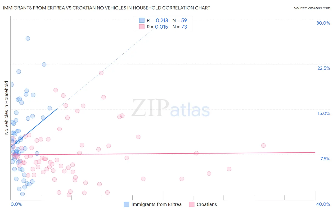 Immigrants from Eritrea vs Croatian No Vehicles in Household