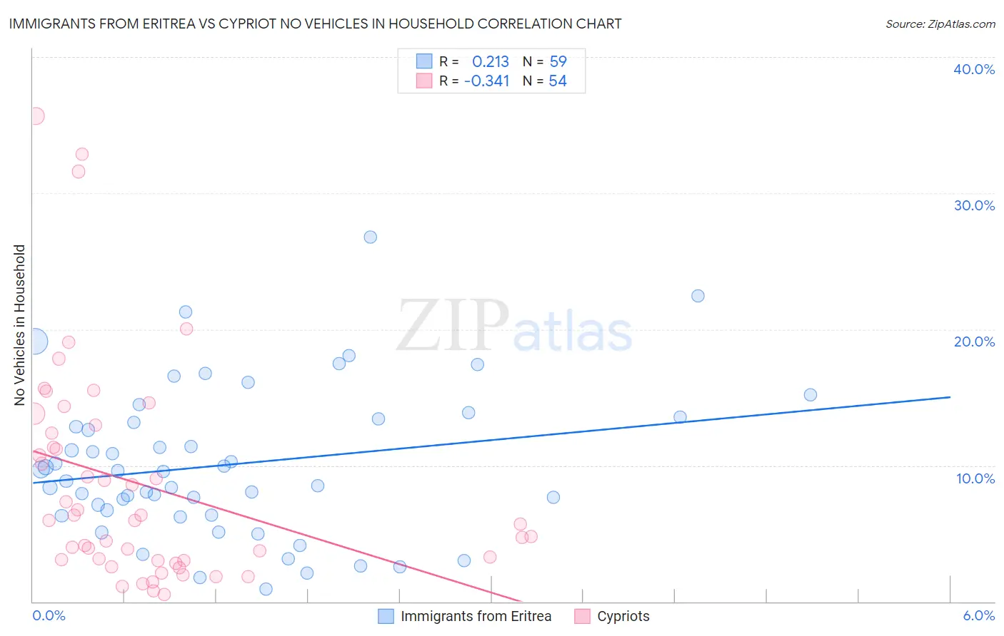 Immigrants from Eritrea vs Cypriot No Vehicles in Household