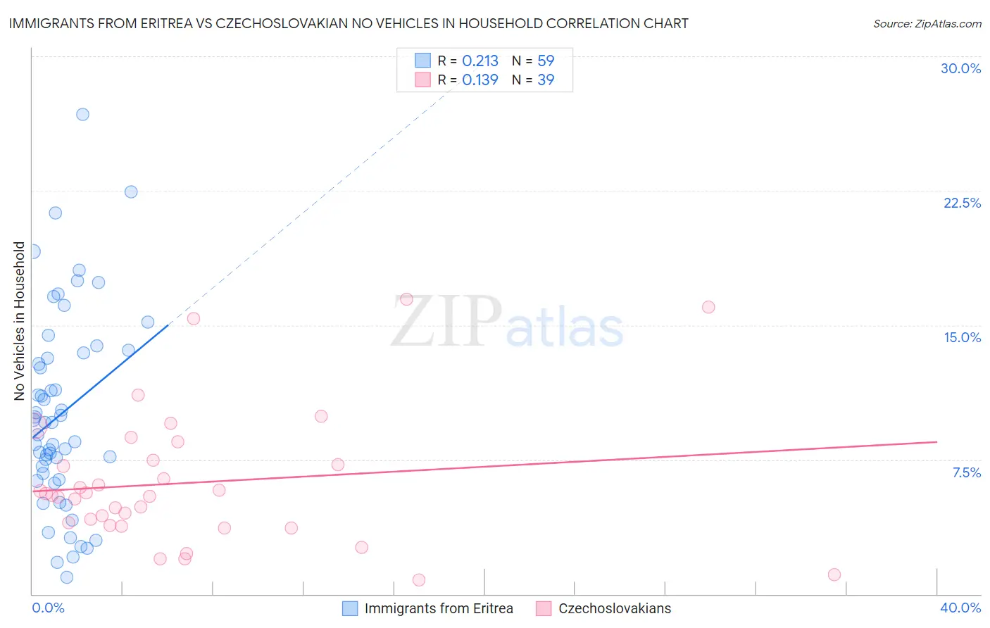 Immigrants from Eritrea vs Czechoslovakian No Vehicles in Household