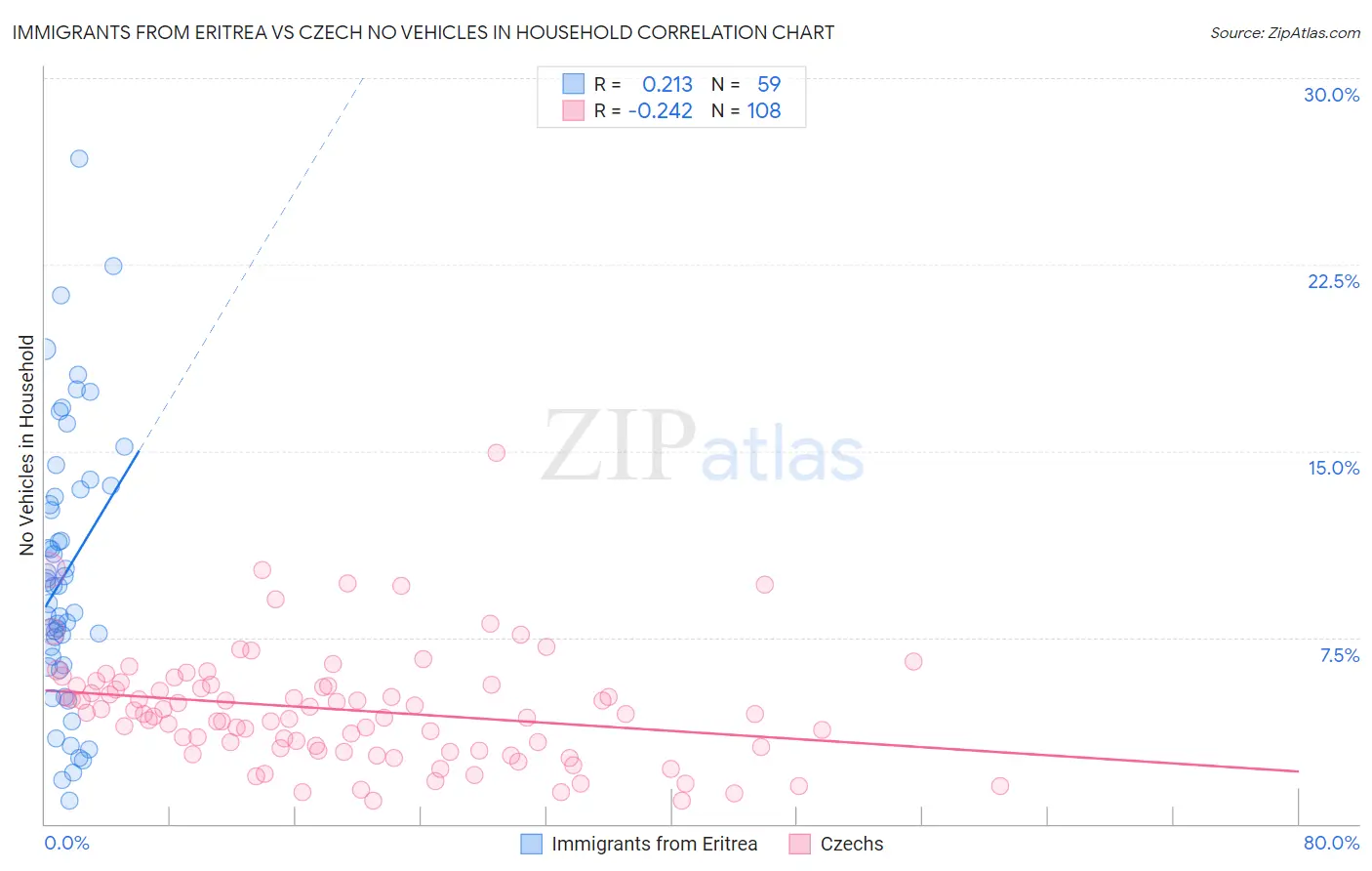 Immigrants from Eritrea vs Czech No Vehicles in Household