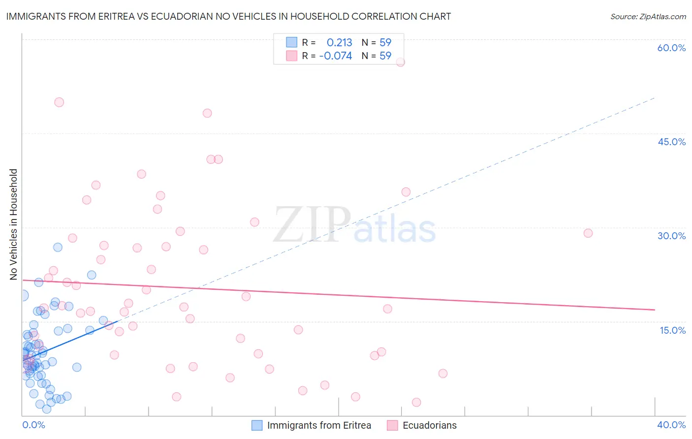 Immigrants from Eritrea vs Ecuadorian No Vehicles in Household