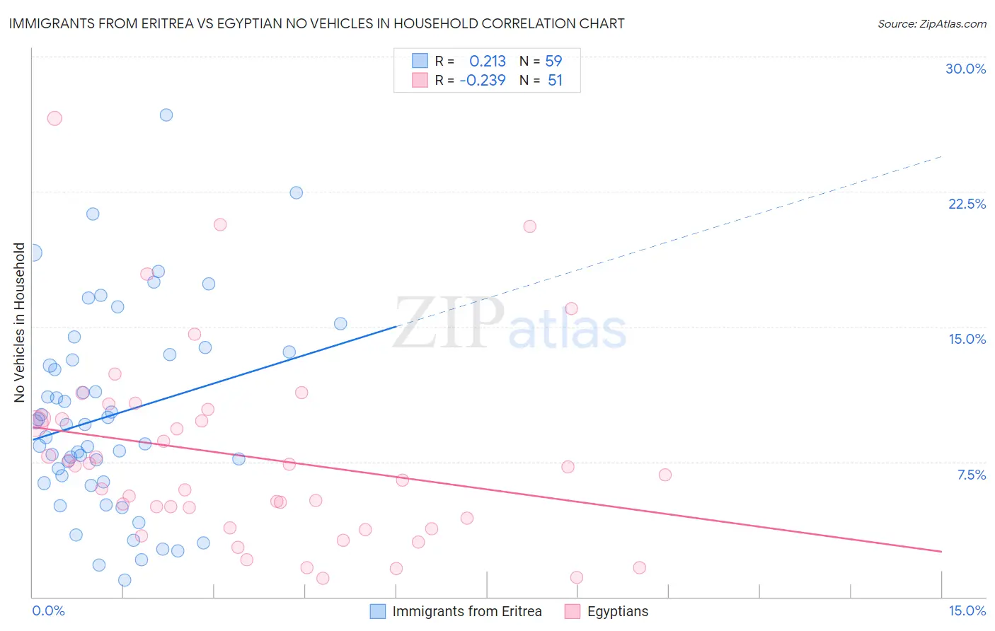 Immigrants from Eritrea vs Egyptian No Vehicles in Household
