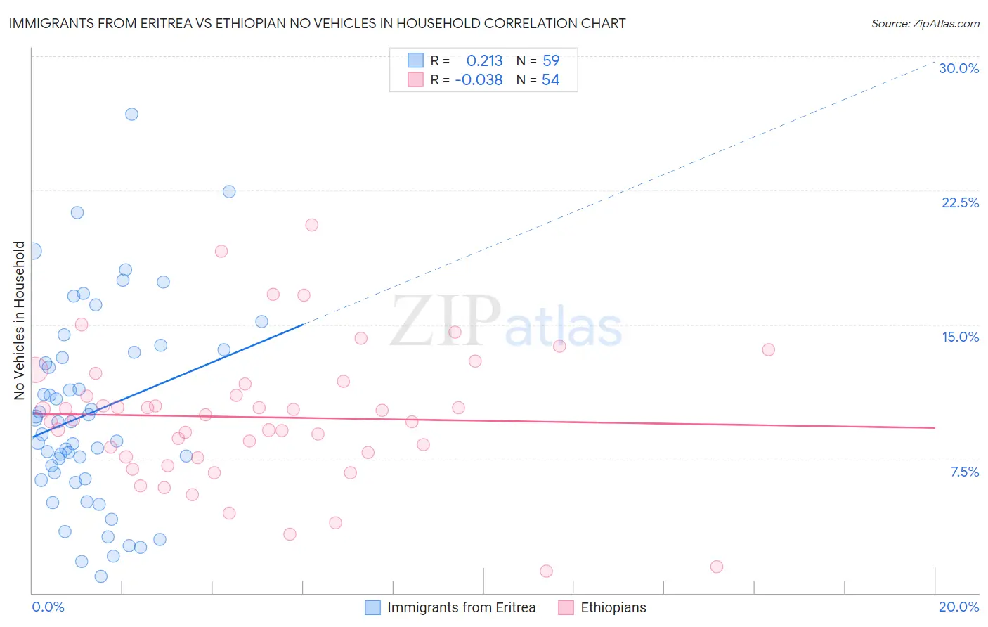 Immigrants from Eritrea vs Ethiopian No Vehicles in Household