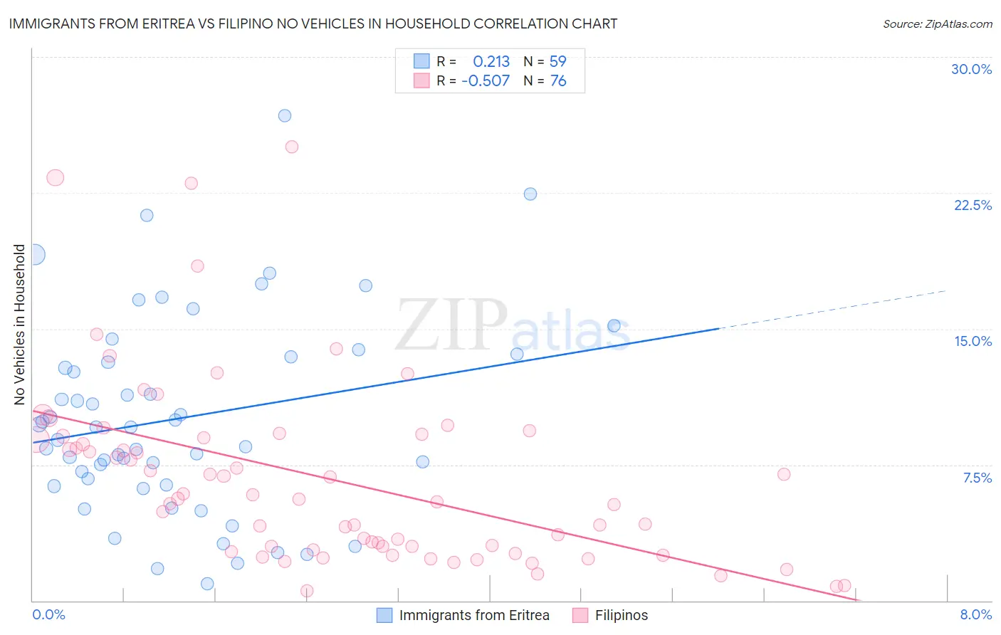 Immigrants from Eritrea vs Filipino No Vehicles in Household