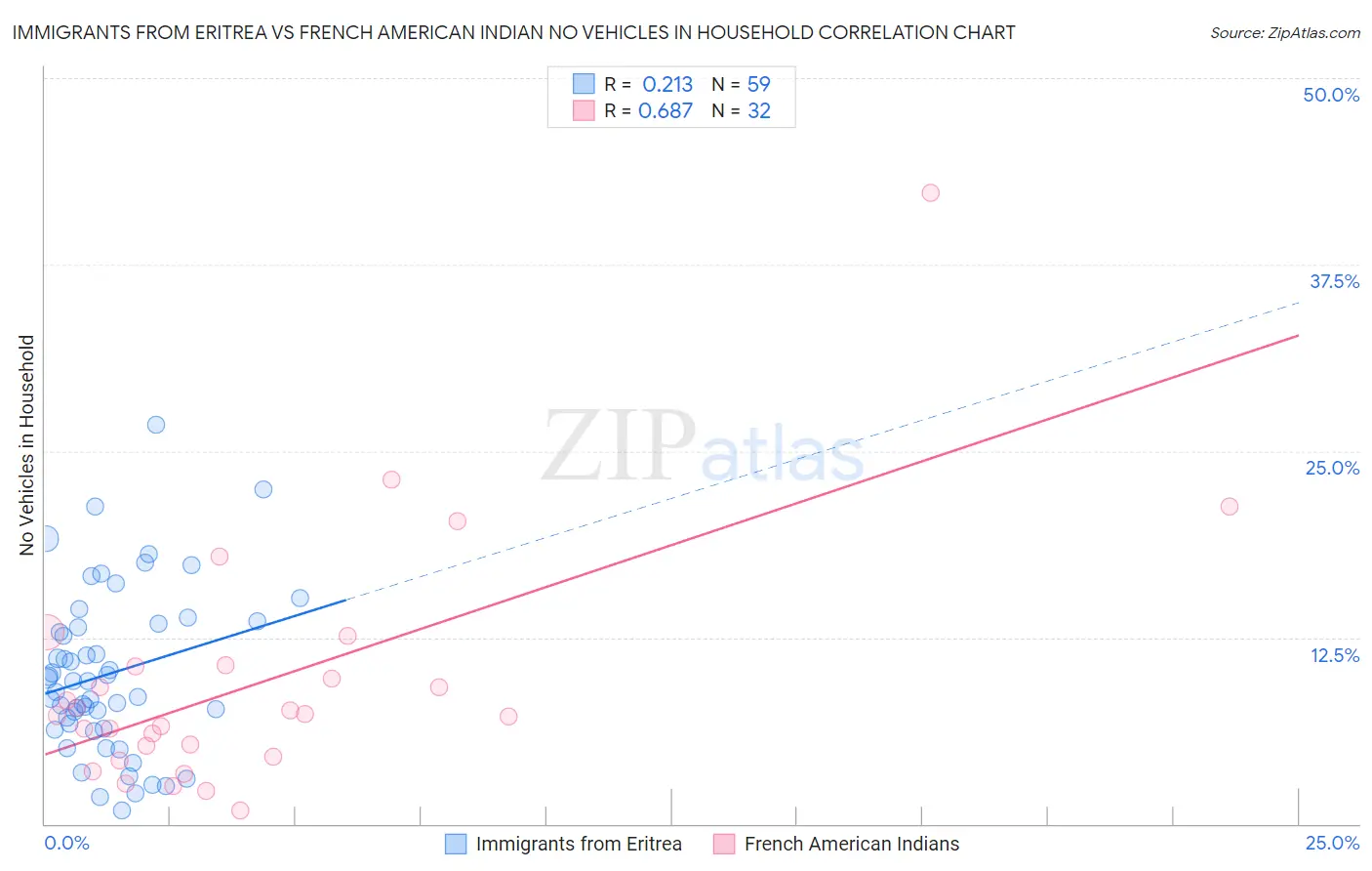 Immigrants from Eritrea vs French American Indian No Vehicles in Household