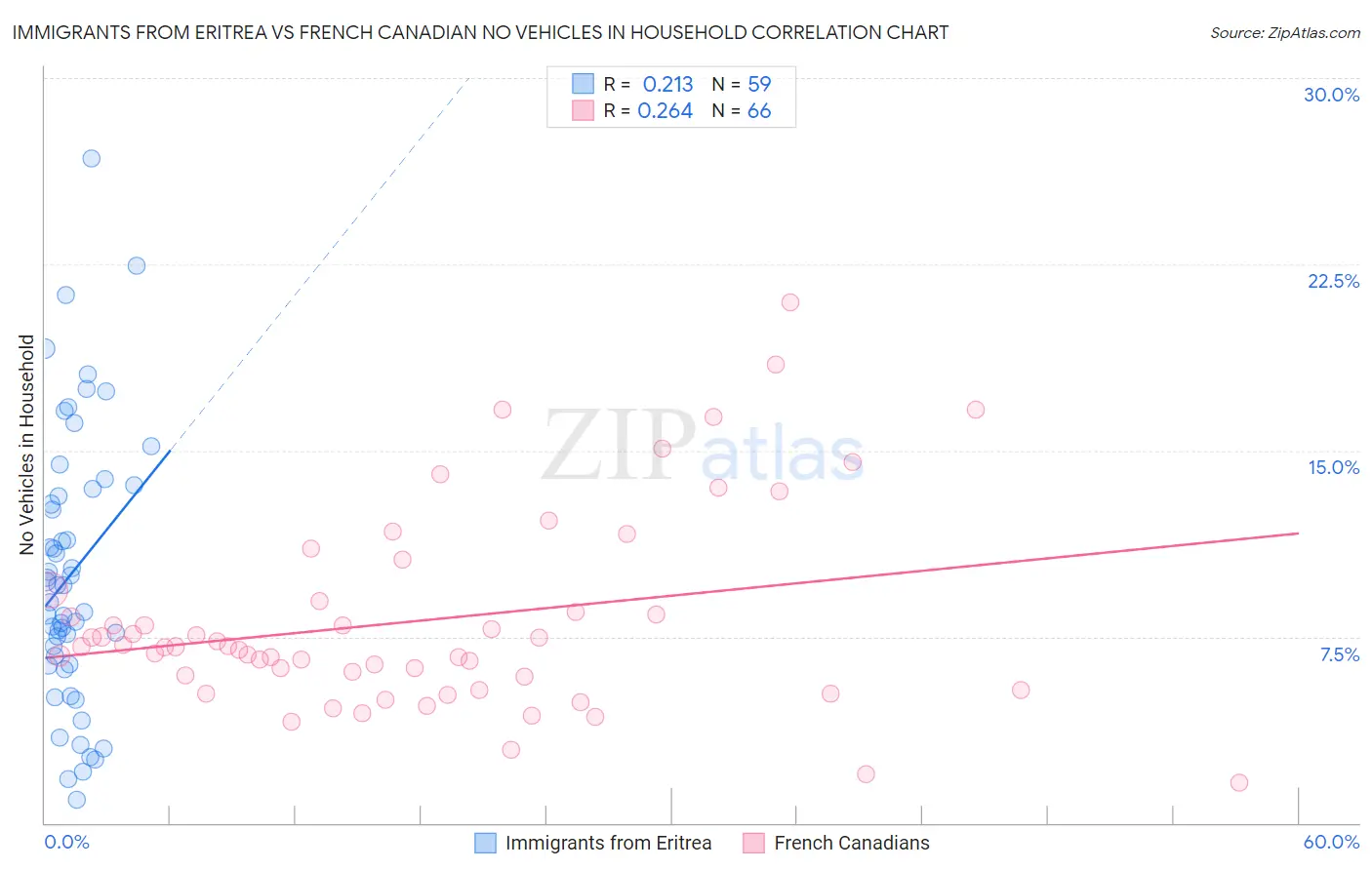 Immigrants from Eritrea vs French Canadian No Vehicles in Household