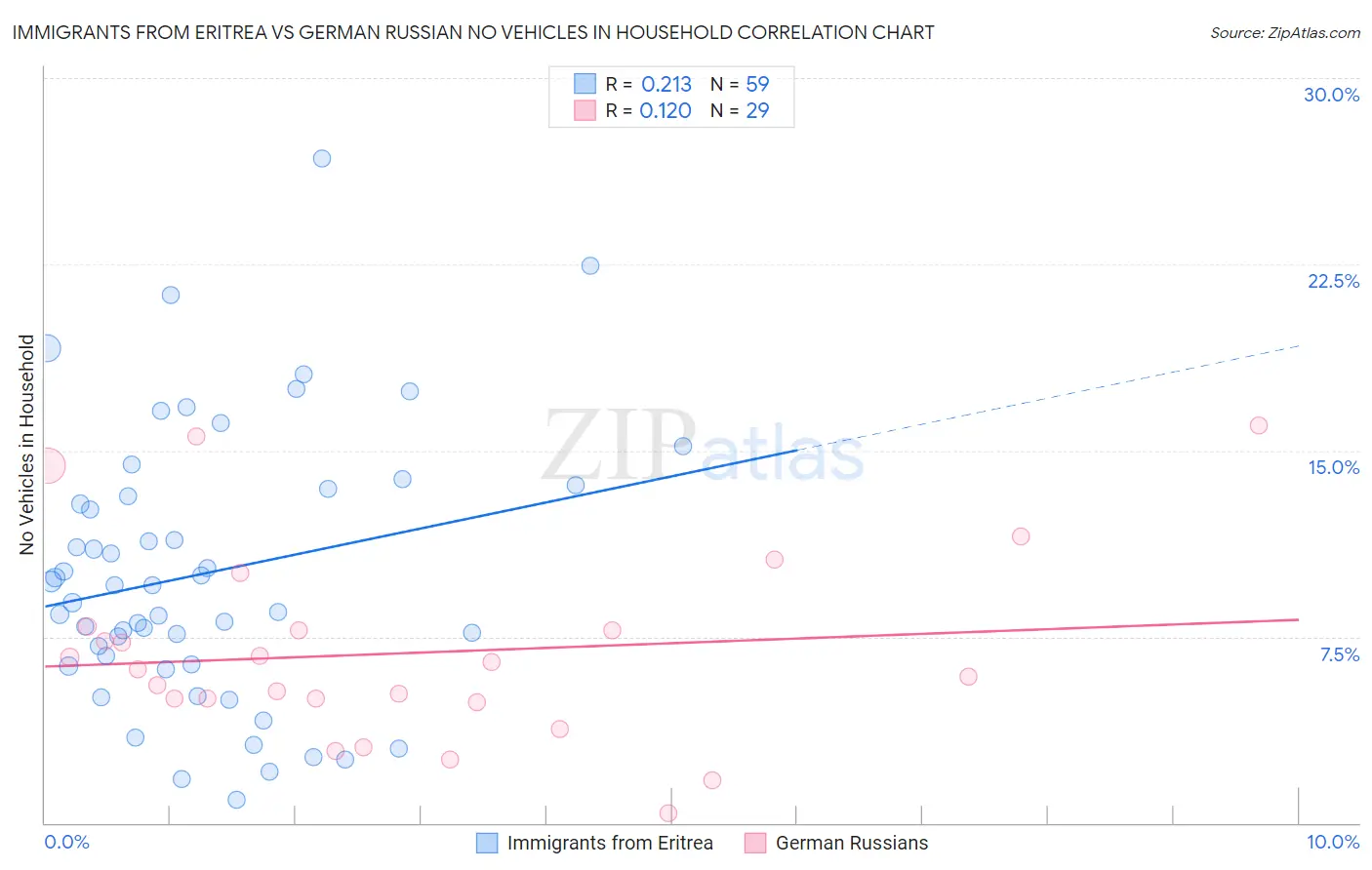 Immigrants from Eritrea vs German Russian No Vehicles in Household