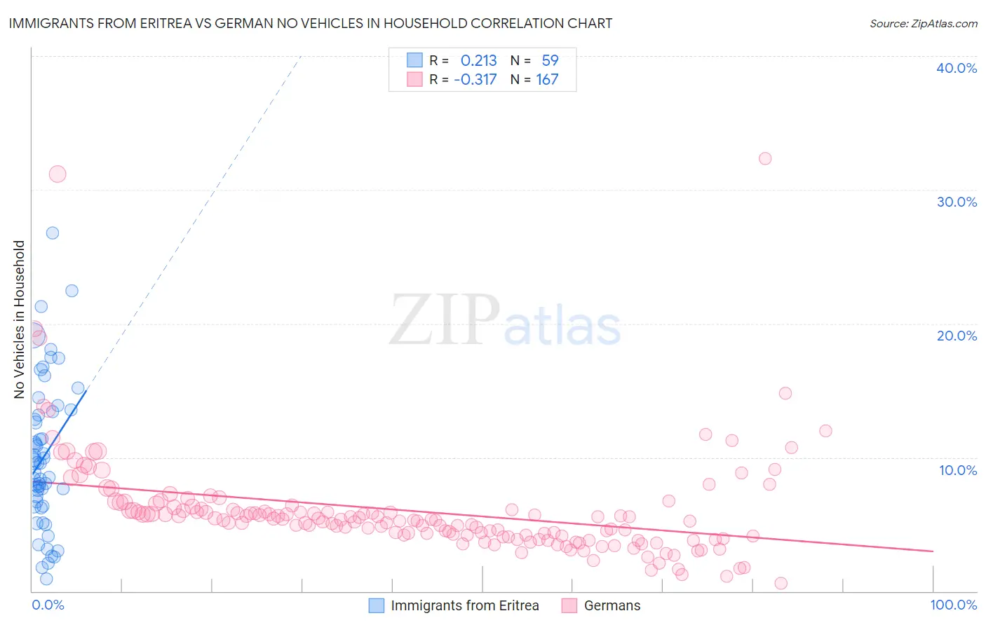 Immigrants from Eritrea vs German No Vehicles in Household