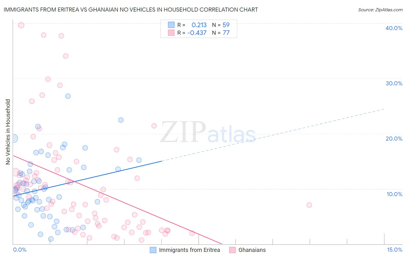 Immigrants from Eritrea vs Ghanaian No Vehicles in Household