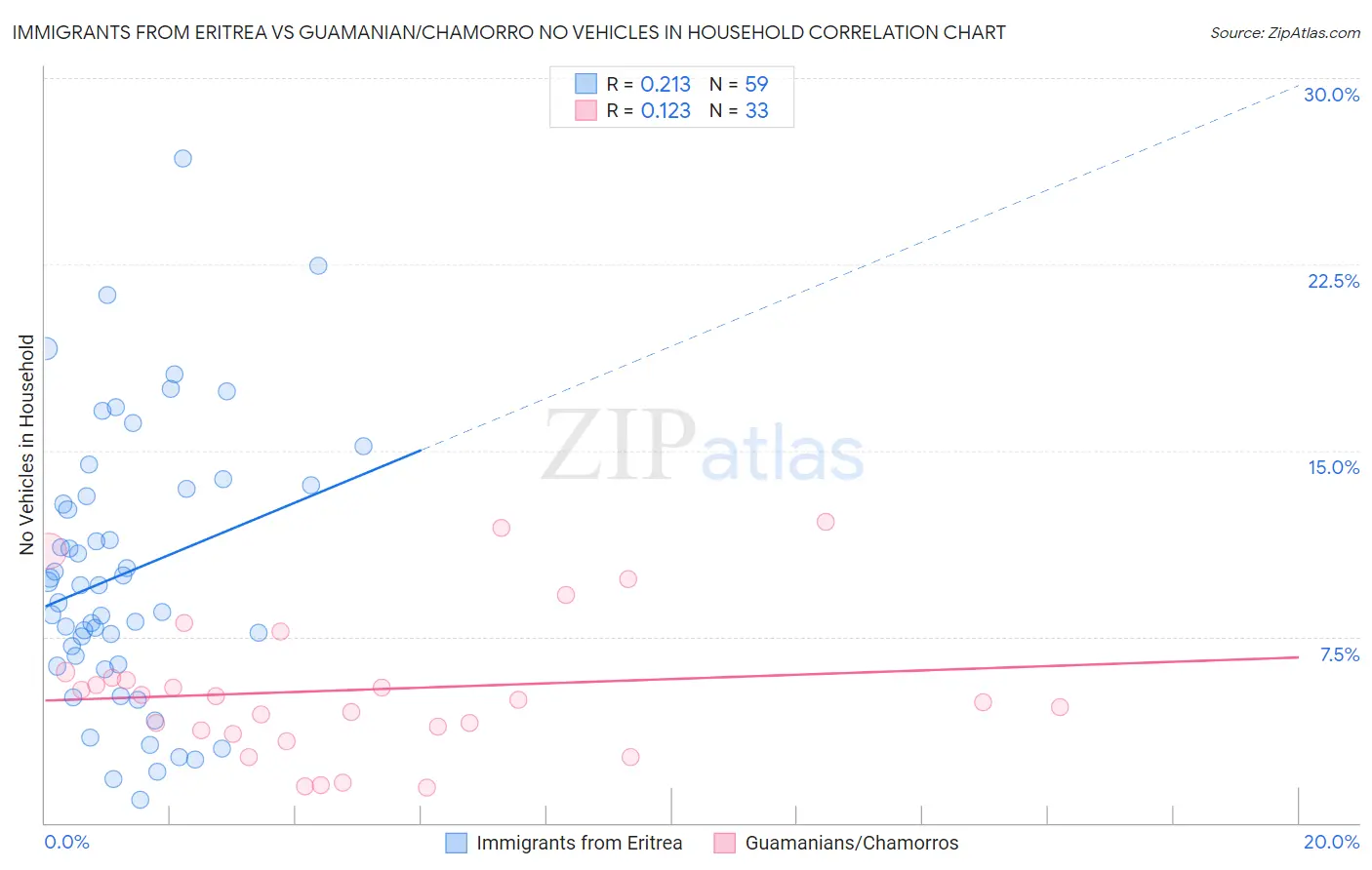 Immigrants from Eritrea vs Guamanian/Chamorro No Vehicles in Household