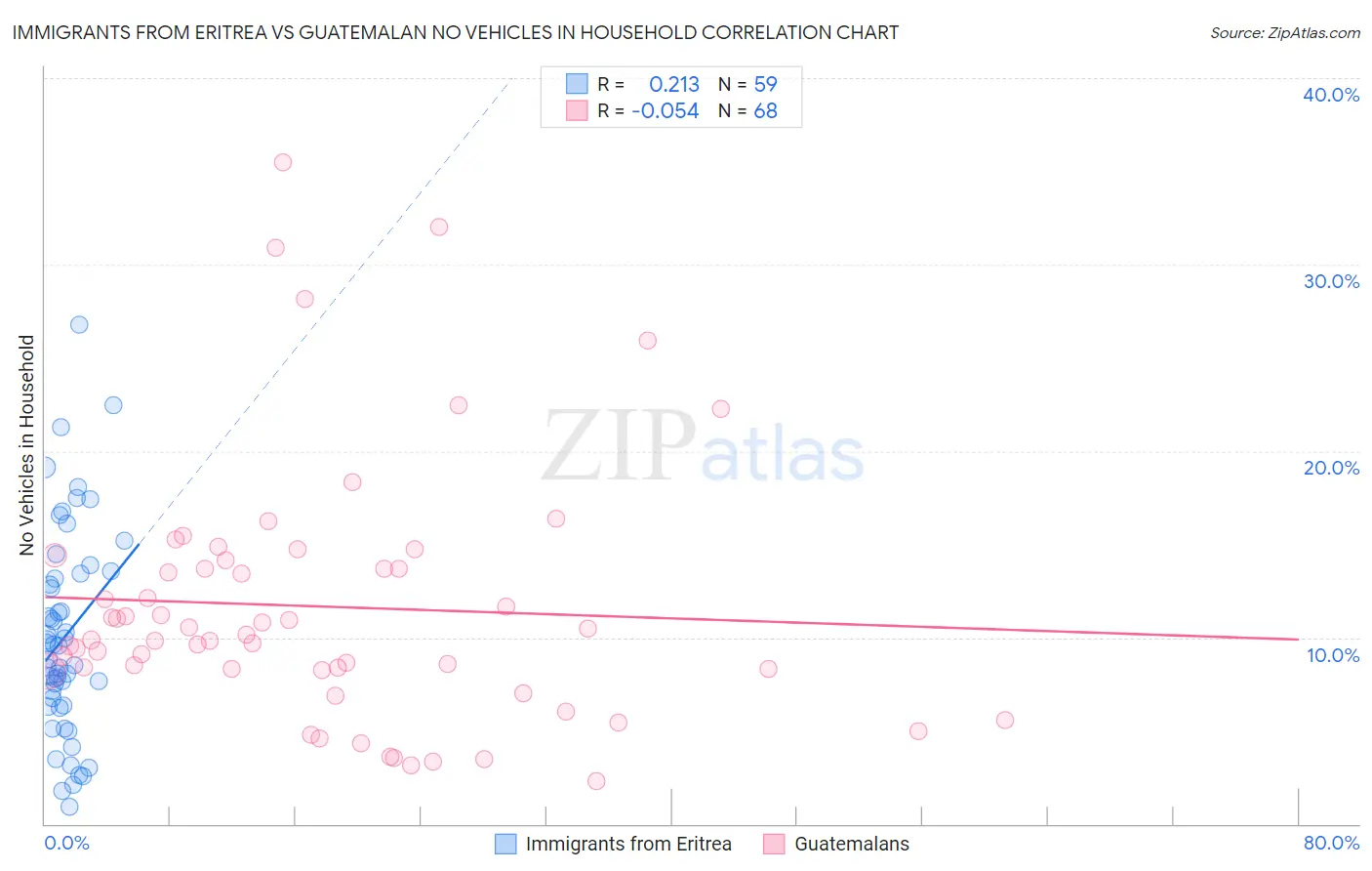 Immigrants from Eritrea vs Guatemalan No Vehicles in Household