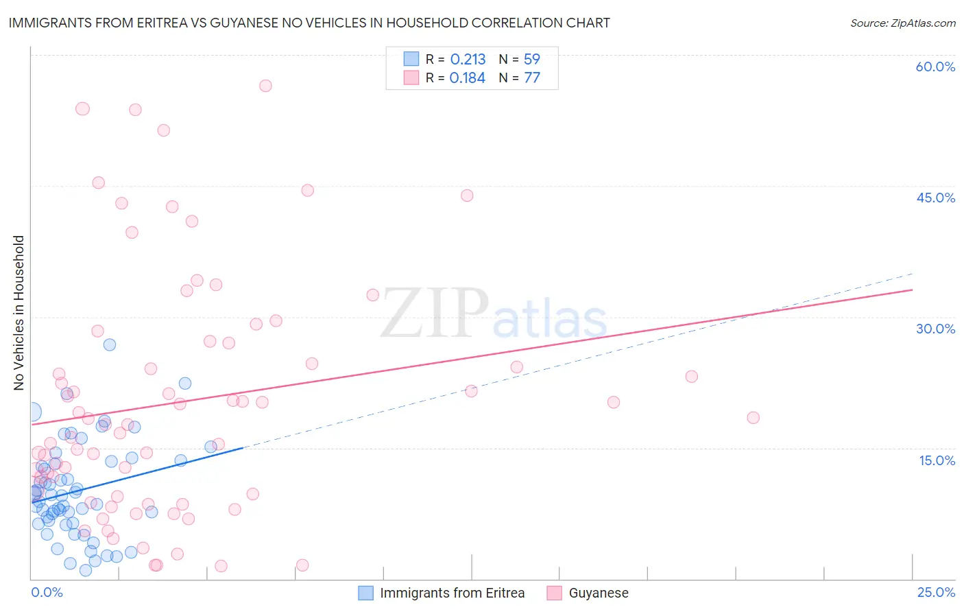 Immigrants from Eritrea vs Guyanese No Vehicles in Household