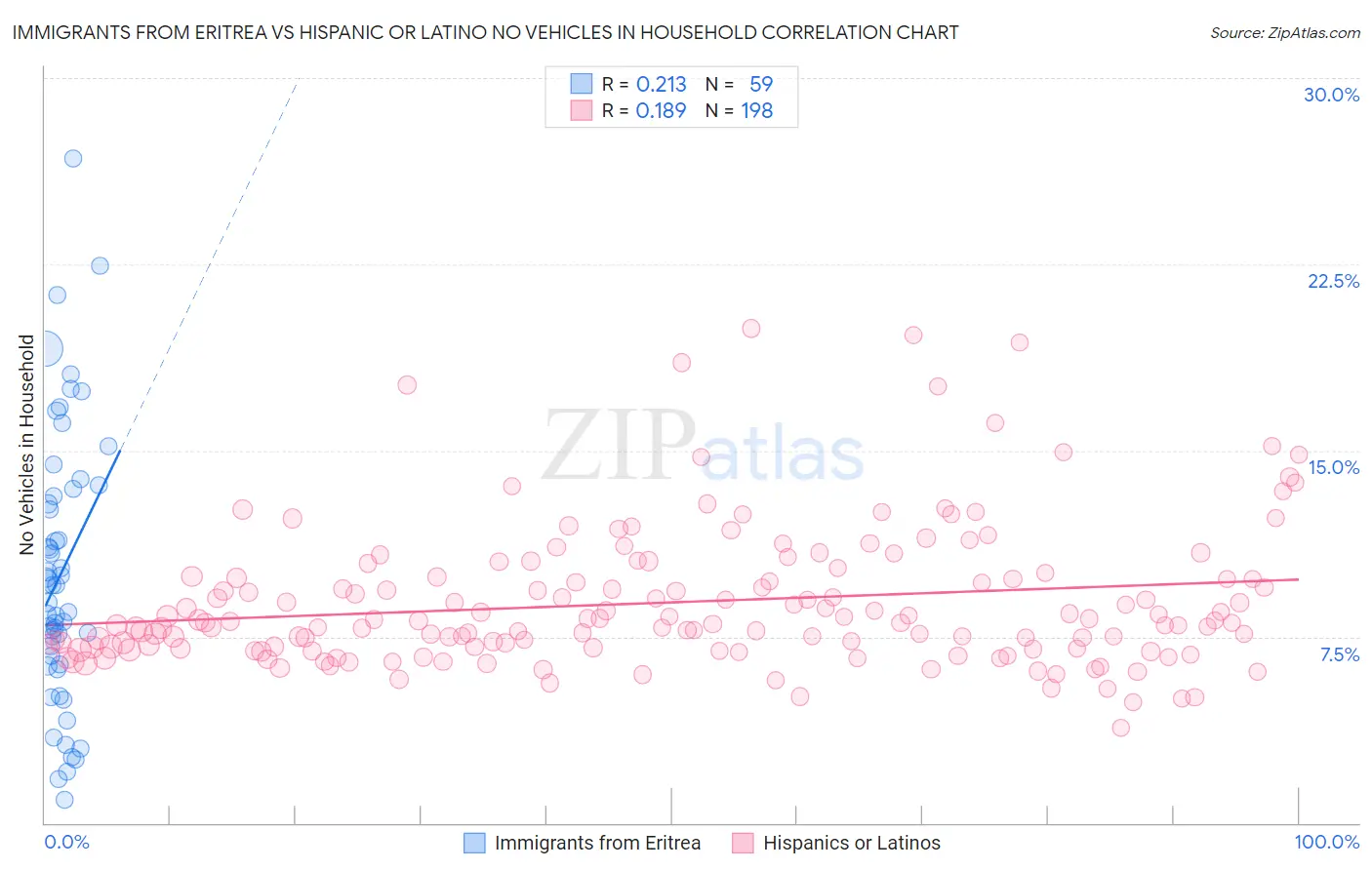 Immigrants from Eritrea vs Hispanic or Latino No Vehicles in Household