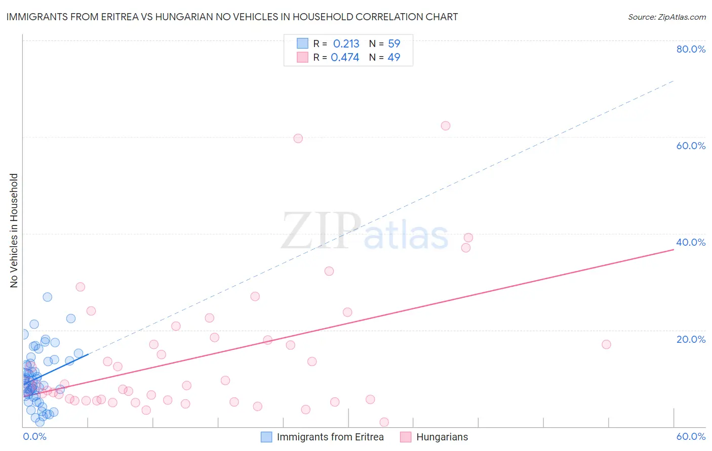 Immigrants from Eritrea vs Hungarian No Vehicles in Household