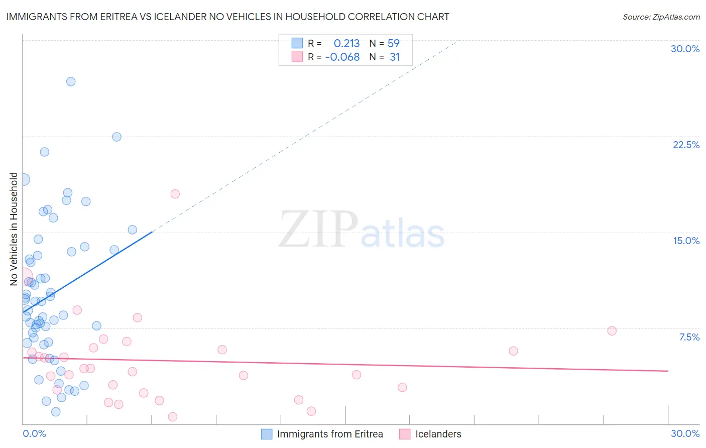 Immigrants from Eritrea vs Icelander No Vehicles in Household