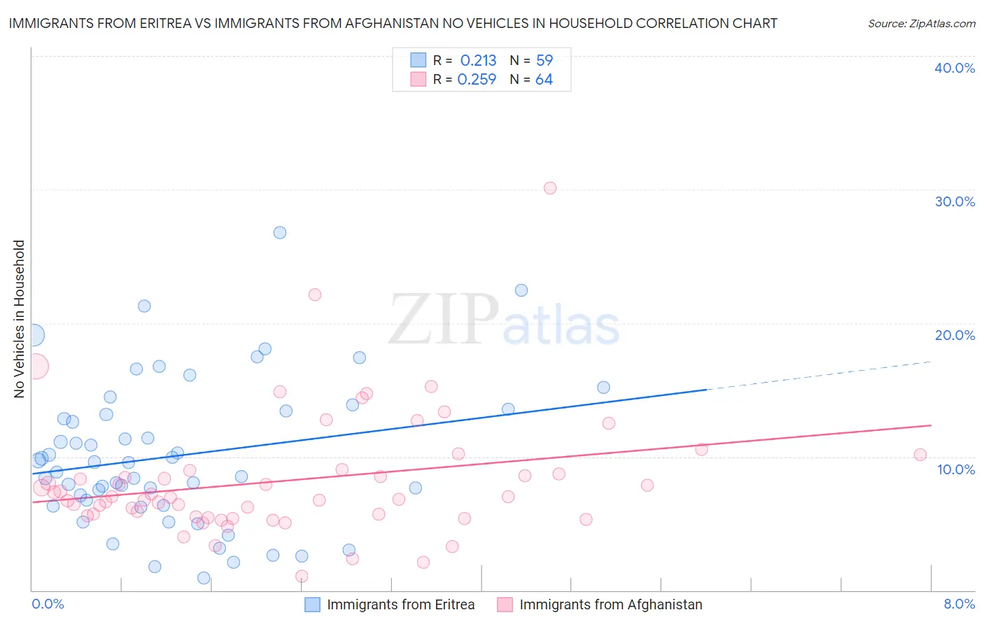 Immigrants from Eritrea vs Immigrants from Afghanistan No Vehicles in Household