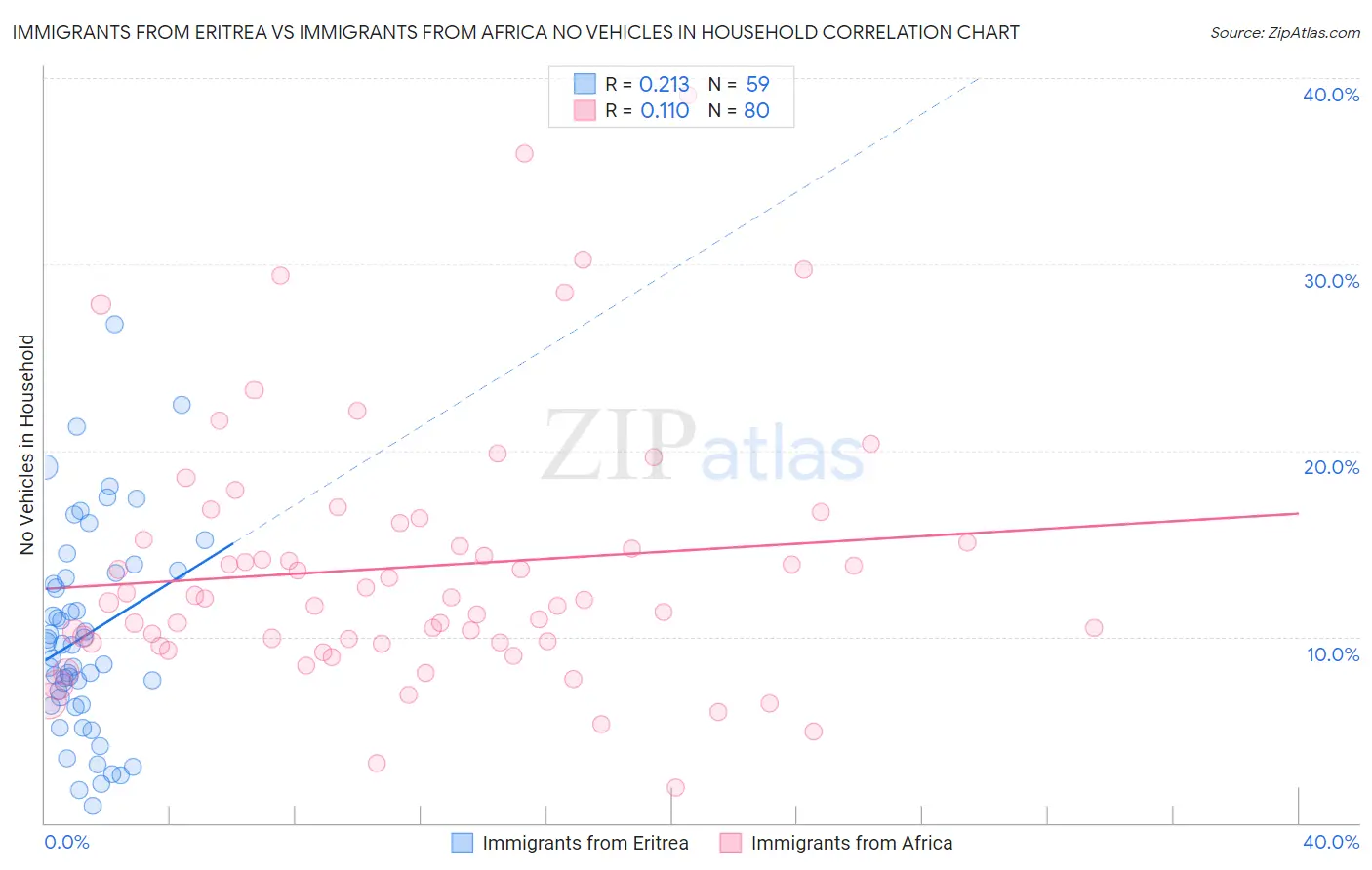 Immigrants from Eritrea vs Immigrants from Africa No Vehicles in Household