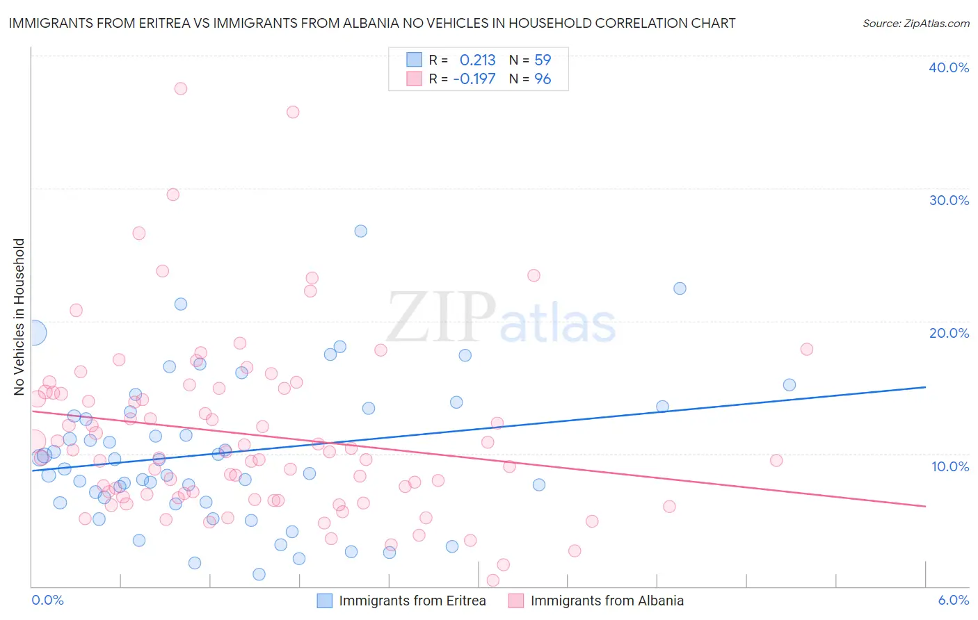 Immigrants from Eritrea vs Immigrants from Albania No Vehicles in Household